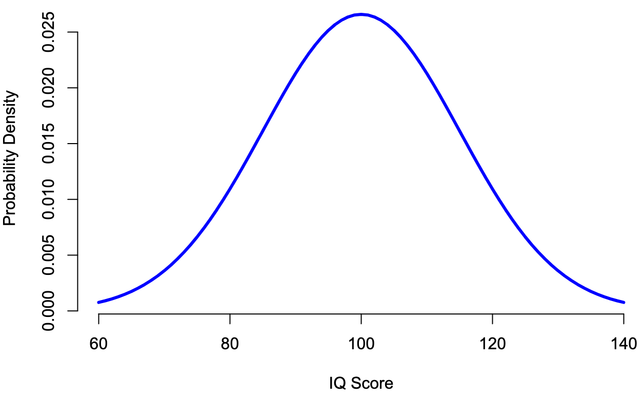 The population distribution of IQ scores.