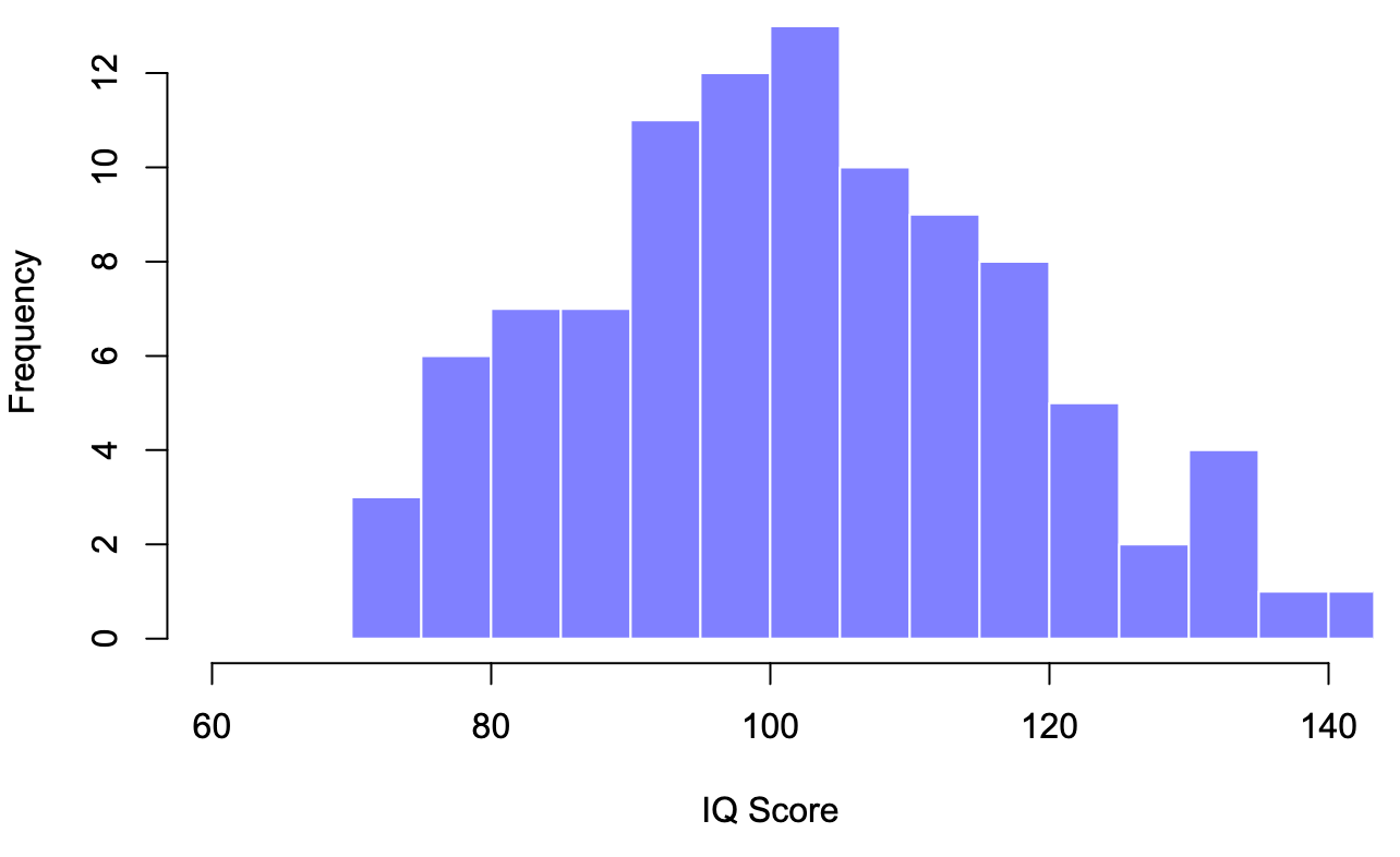 A sample of 100 observations drawn from the population distribution of IQ scores.
