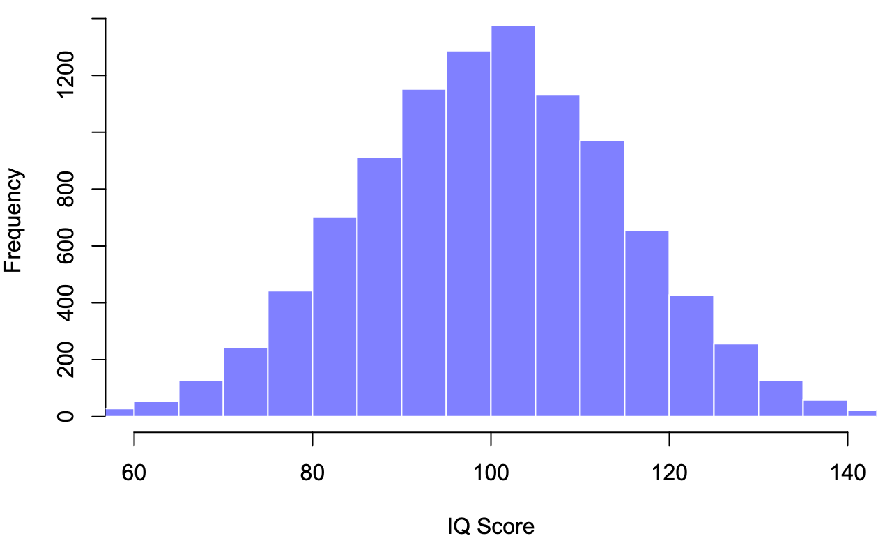 A sample of 10,000 observations drawn from the population distribution of IQ scores.