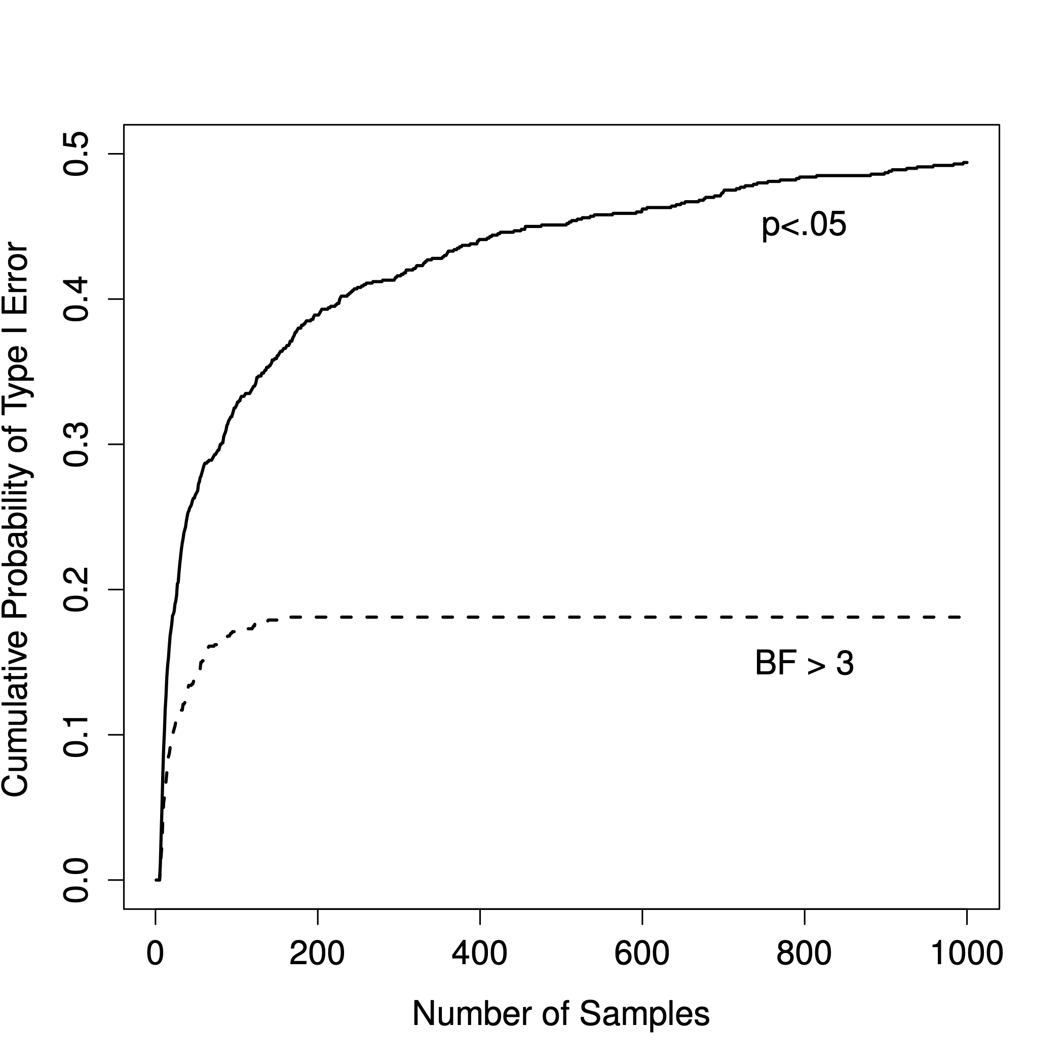 How badly can things go wrong if you re-run your tests every time new data arrive? If you are a frequentist, the answer is "very wrong".