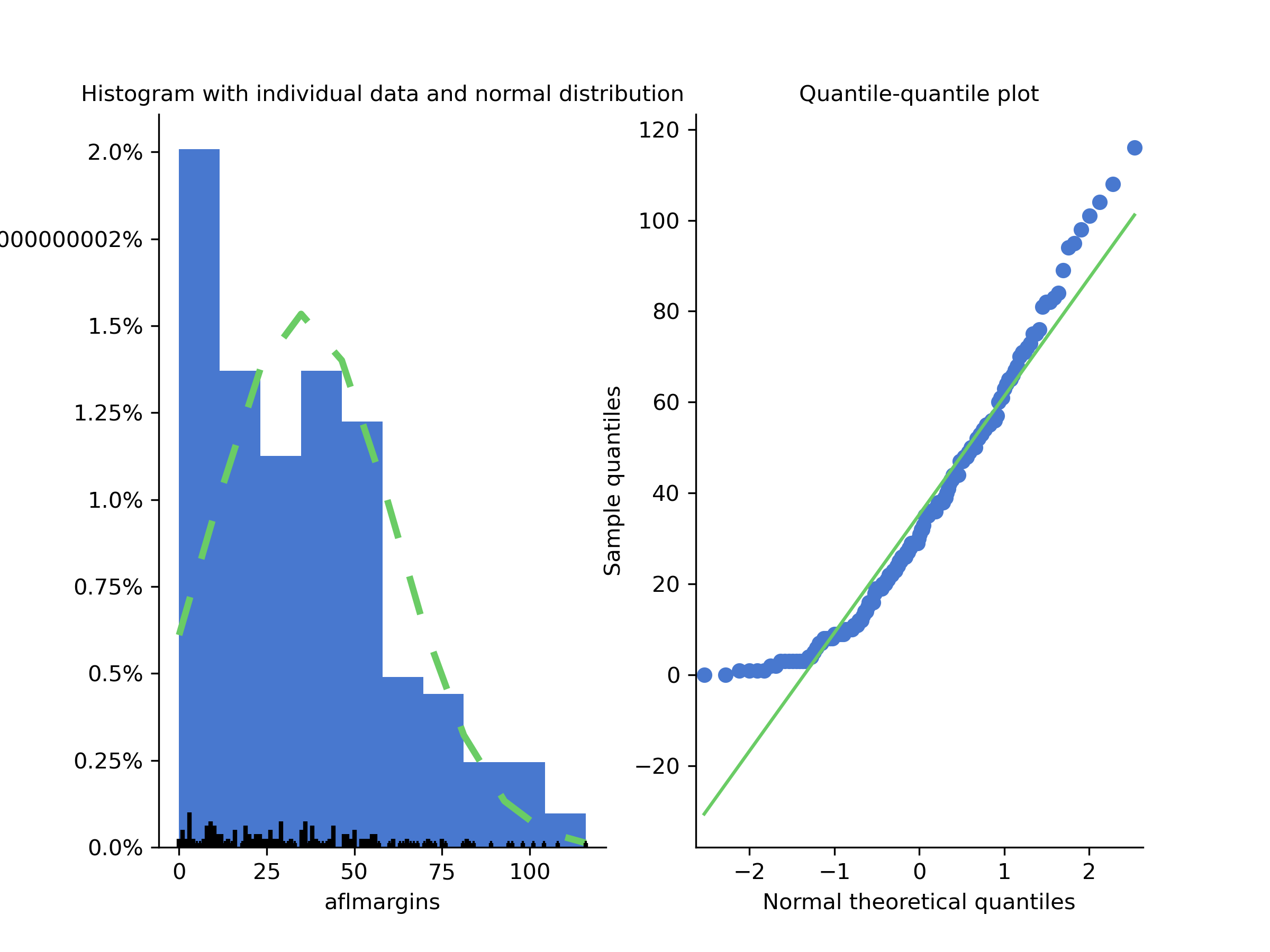Left: a histogram of the data points (observations) in the `aflsmall.csv` data set with a green dashed line showing the normal distribution curve. Right: a QQ plot of the same showing how the data points curve and don't form a stright line.