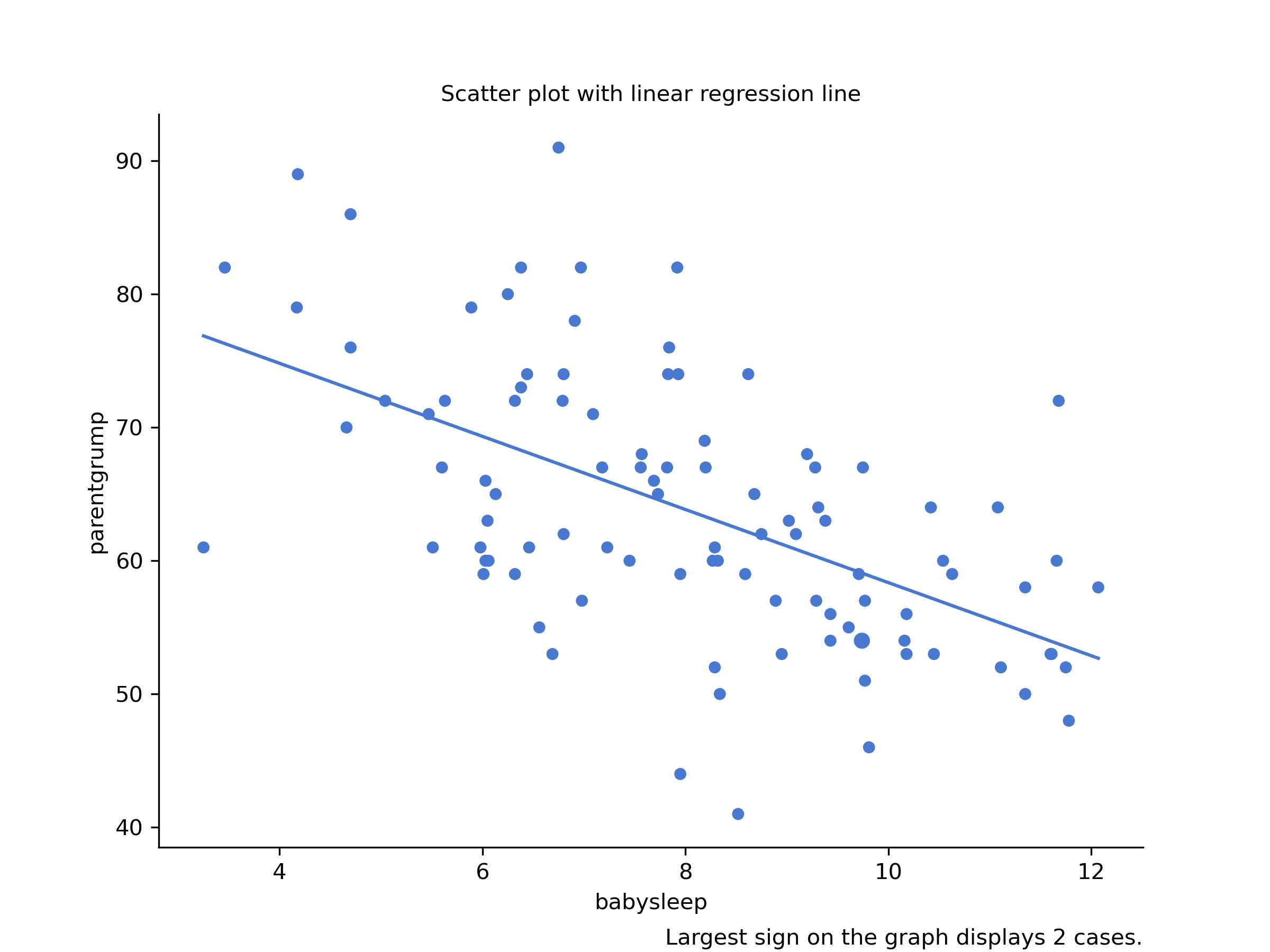 Scatterplot drawn by CogStat showing the relationship between `parentsleep` and `parentgrump` and between `babysleep` and `parentgrump`