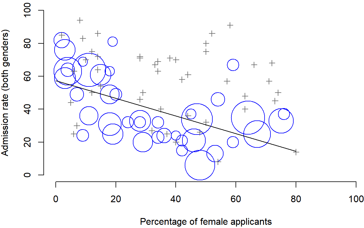 The Berkeley 1973 college admissions data. This figure plots the admission rate for the 85 departments that had at least one female applicant, as a function of the percentage of applicants that were female. The plot is a redrawing of Figure 1 from [@Bickel1975]. Circles plot departments with more than 40 applicants; the area of the circle is proportional to the total number of applicants. The crosses plot department with fewer than 40 applicants.