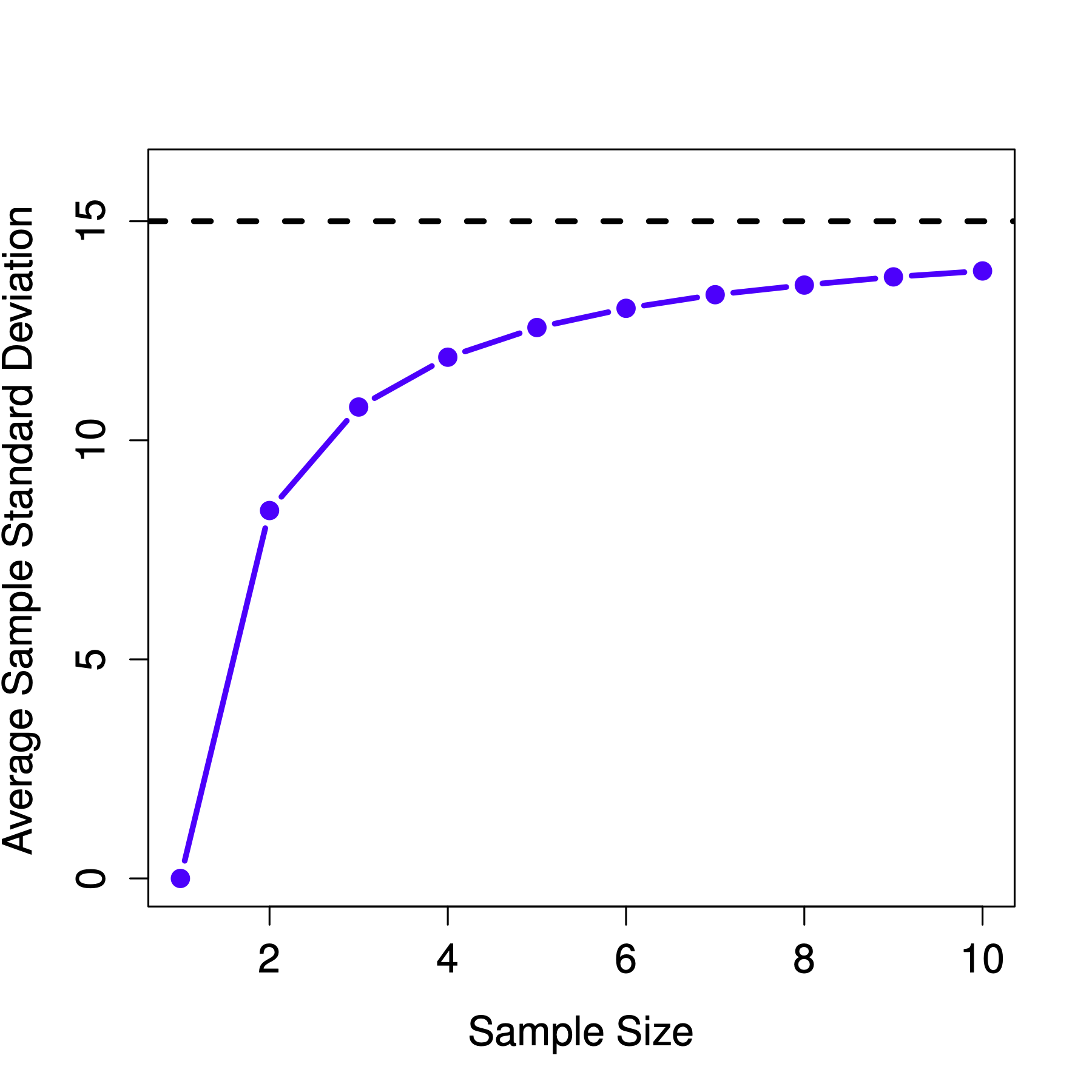 An illustration of the fact that the sample mean is an unbiased estimator of the population mean (panel a). Still, the sample standard deviation is a biased estimator of the population standard deviation (panel b). To generate the figure, we have 10,000 simulated data sets with 1 observation each, 10,000 more with 2 observations, and so on up to a sample size of 10. Each data set consisted of fake IQ data: the data were normally distributed with a true population mean of 100 and standard deviation 15. On average, the sample means turn out to be 100, regardless of sample size (panel a). However, the sample standard deviations turn out to be systematically too small (panel b), especially for small sample sizes.