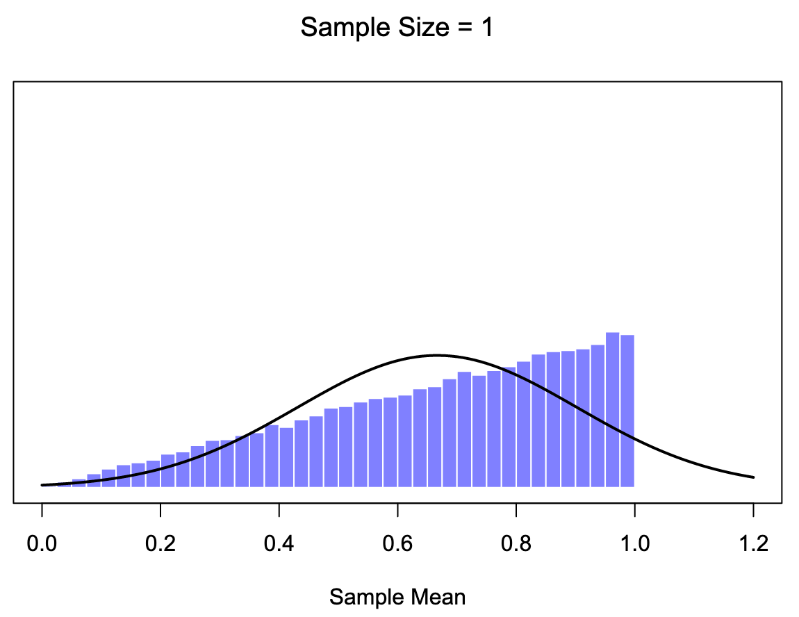 A demonstration of the central limit theorem. In the top-left panel, we have a non-normal population distribution; and the consecutive panels show the sampling distribution of the mean for samples of size 2, 4 and 8, for data drawn from the distribution in panel a. As you can see, even though the original population distribution is non-normal, the sampling distribution of the mean becomes pretty close to normal by the time you have a sample of even 4 observations. 