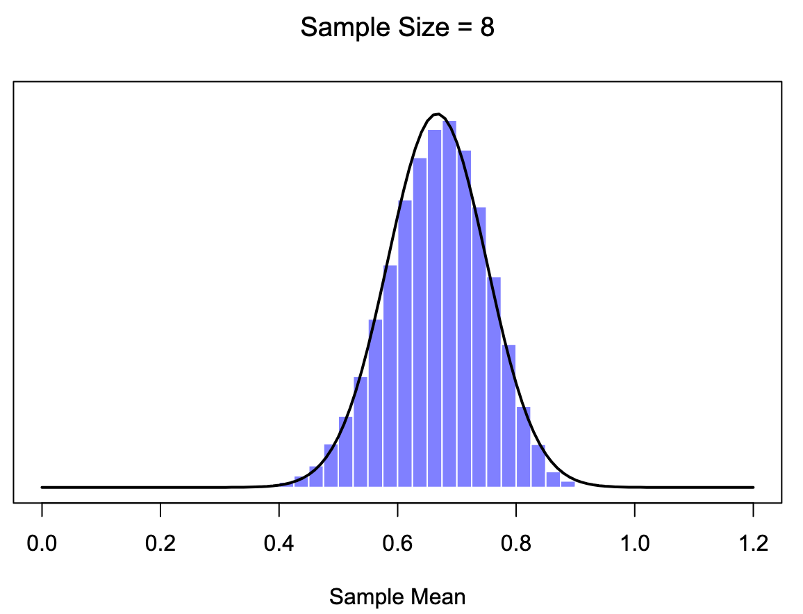 A demonstration of the central limit theorem. In the top-left panel, we have a non-normal population distribution; and the consecutive panels show the sampling distribution of the mean for samples of size 2, 4 and 8, for data drawn from the distribution in panel a. As you can see, even though the original population distribution is non-normal, the sampling distribution of the mean becomes pretty close to normal by the time you have a sample of even 4 observations. 