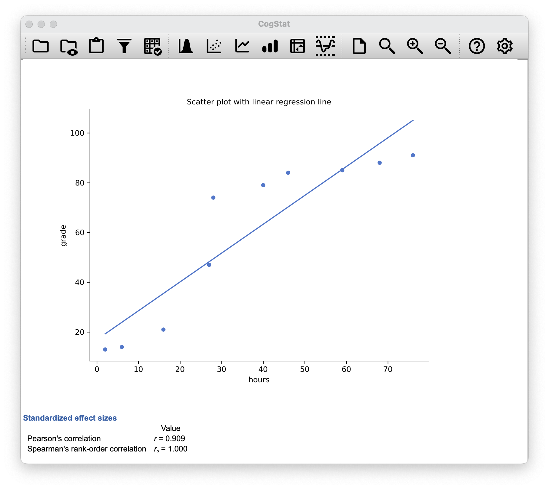 This is what you would see in CogStat after loading the `effort.csv` dataset.