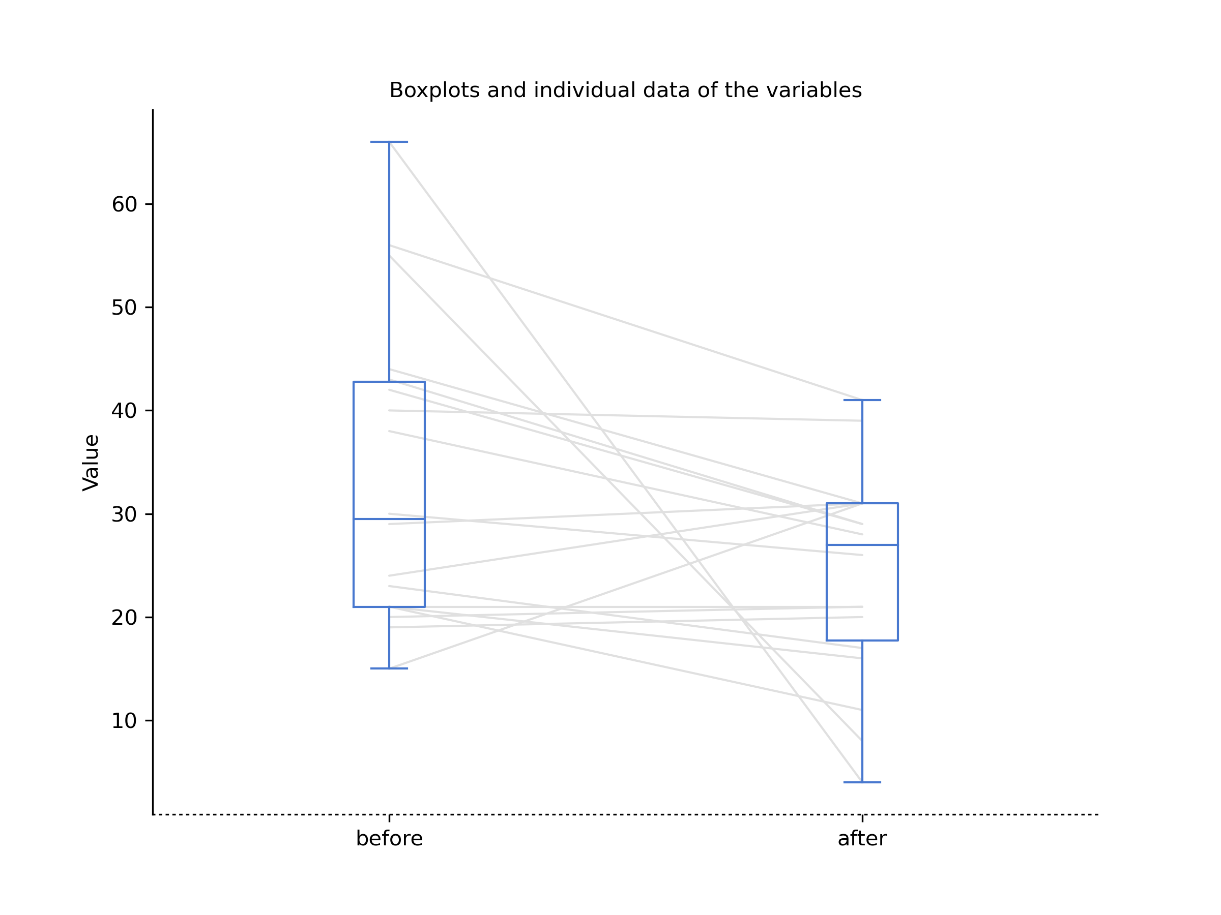 Happiness before and after statistics class (`Compare repeat measures variables` function used).
