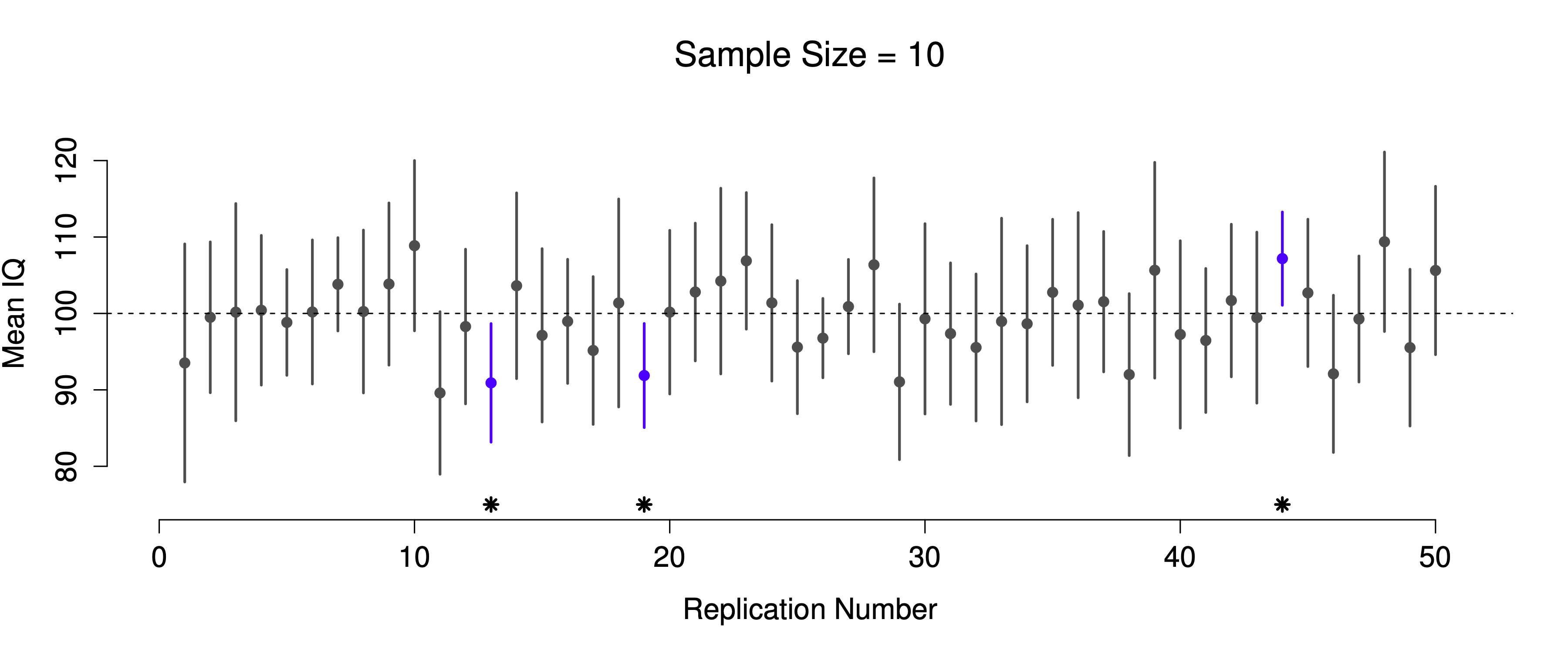 95% confidence intervals. The top (panel a) shows 50 simulated replications of an experiment in which we measure the IQs of 10 people. The dot marks the location of the sample mean, and the line shows the 95% confidence interval. In total 47 of the 50 confidence intervals do contain the true mean (i.e., 100), but the three intervals marked with asterisks do not. The lower graph (panel b) shows a similar simulation, but this time we simulate replications of an experiment that measures the IQs of 25 people.