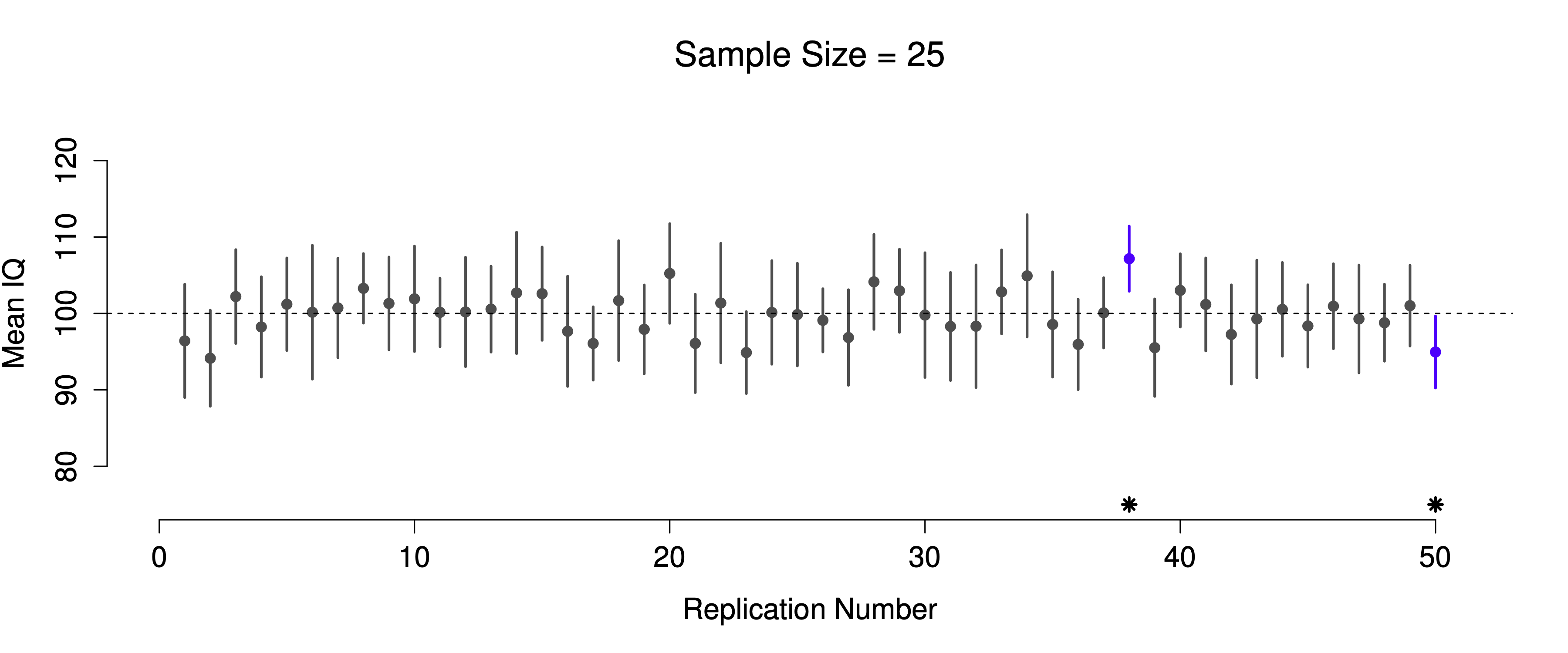 95% confidence intervals. The top (panel a) shows 50 simulated replications of an experiment in which we measure the IQs of 10 people. The dot marks the location of the sample mean, and the line shows the 95% confidence interval. In total 47 of the 50 confidence intervals do contain the true mean (i.e., 100), but the three intervals marked with asterisks do not. The lower graph (panel b) shows a similar simulation, but this time we simulate replications of an experiment that measures the IQs of 25 people.