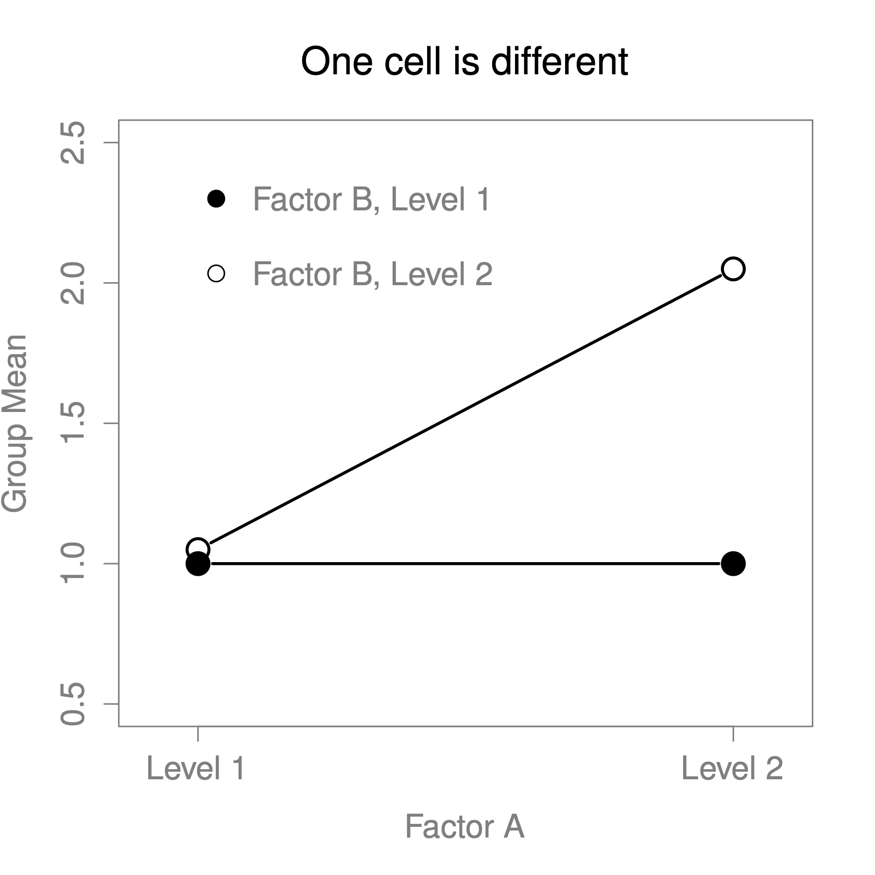 Qualitatively different interactions for a $2 \times 2$ ANOVA