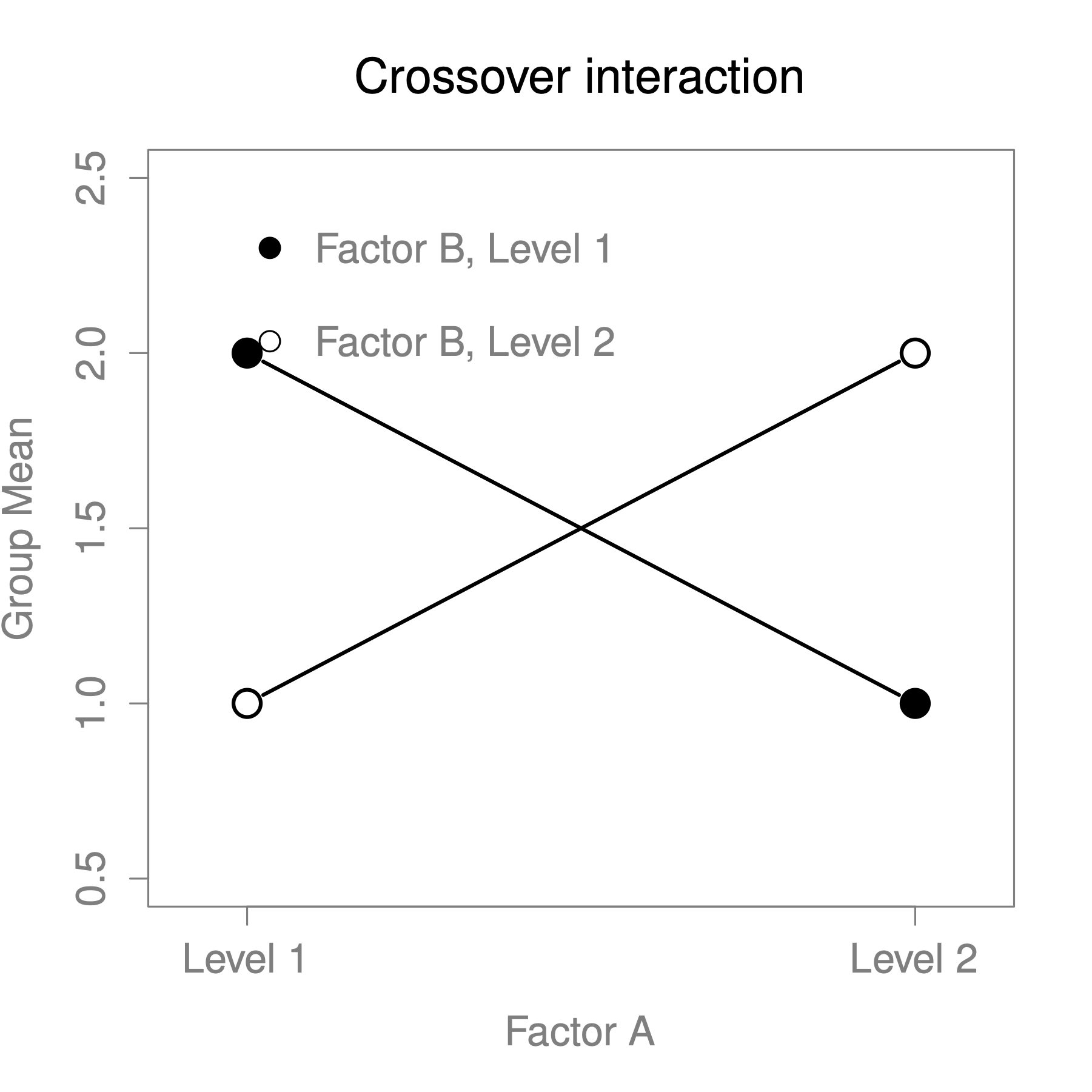 Qualitatively different interactions for a $2 \times 2$ ANOVA