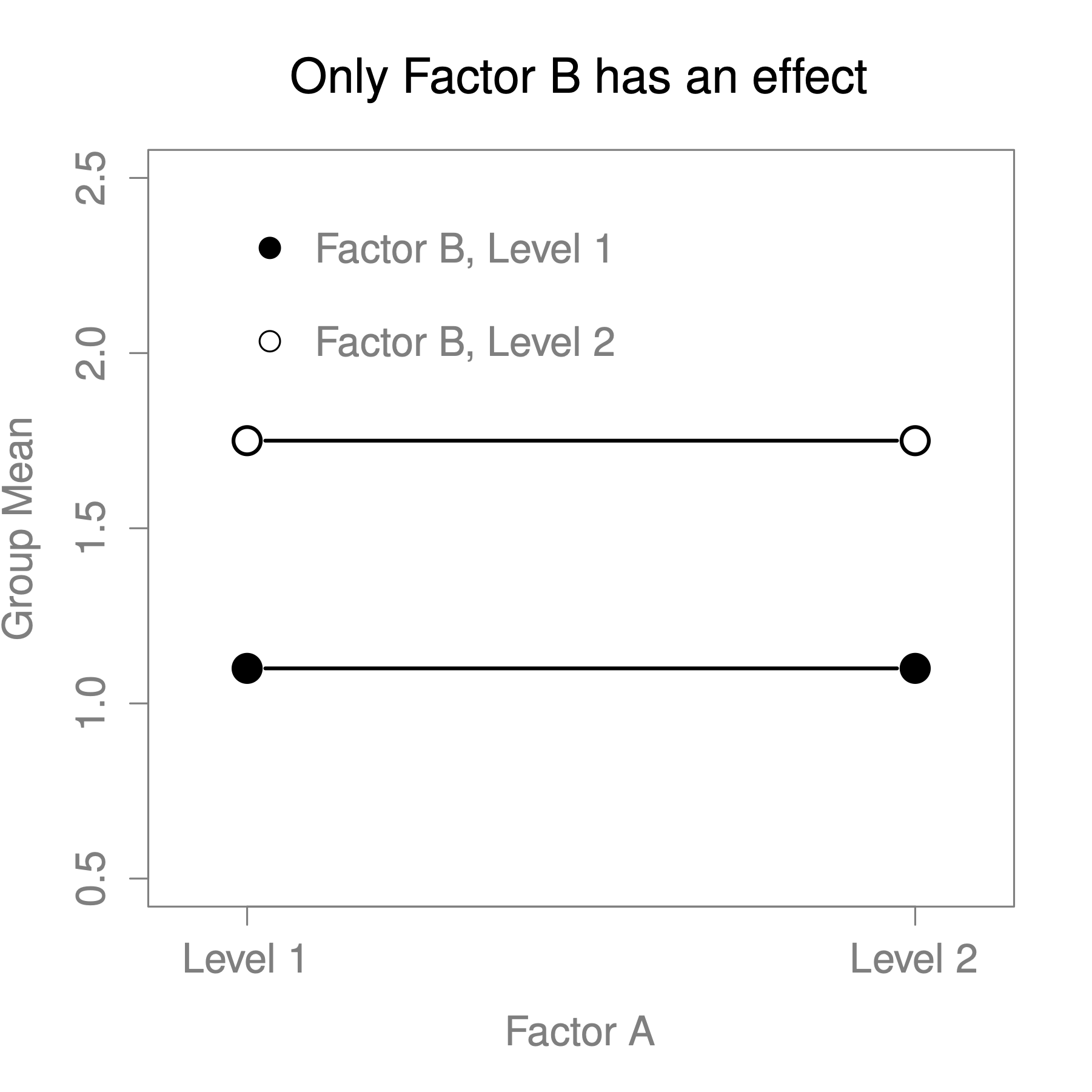 Factor main effects