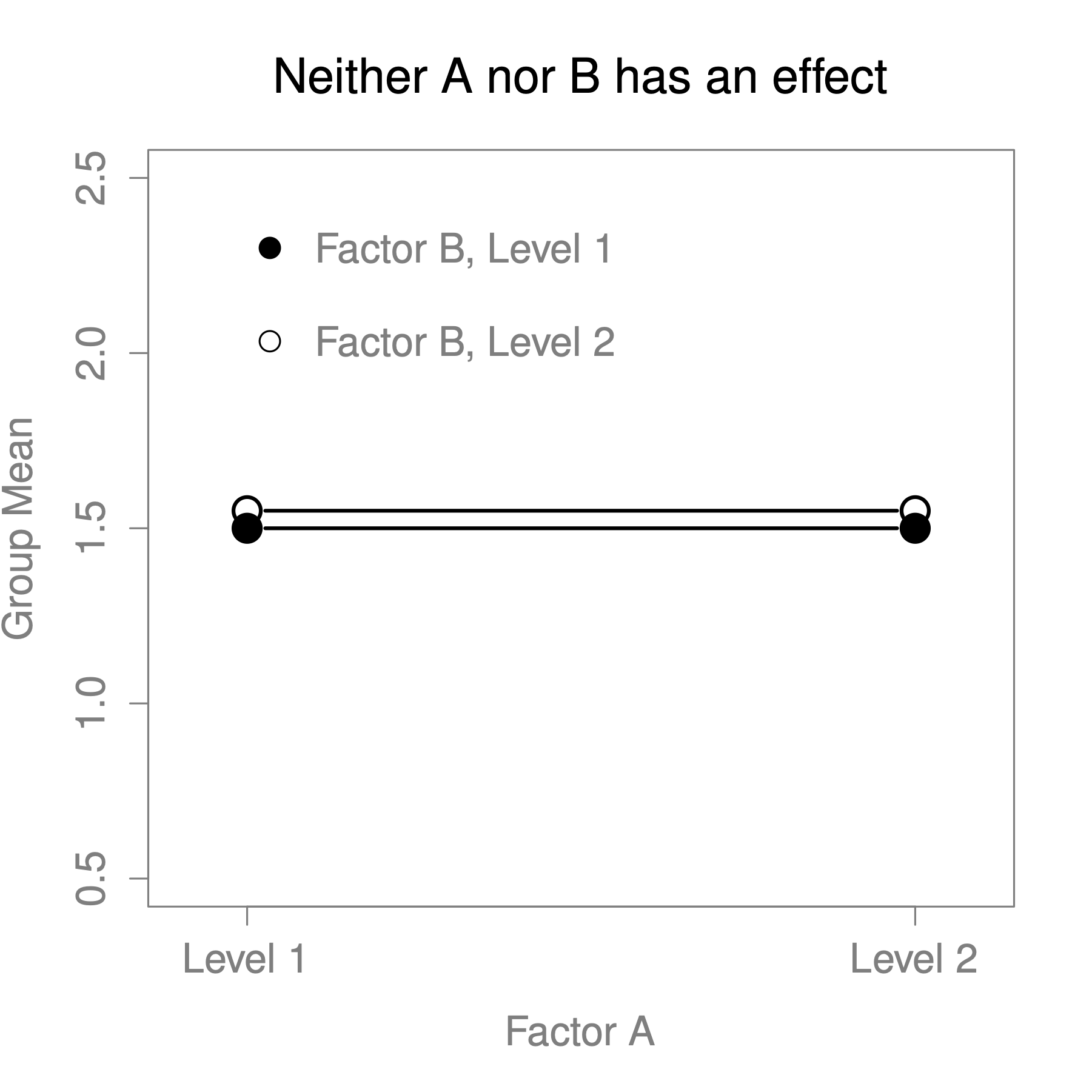 Factor main effects