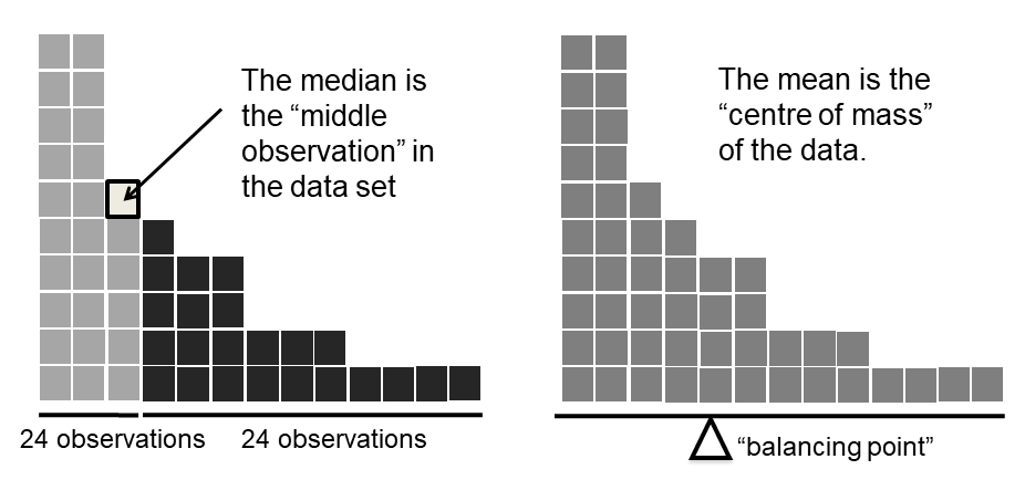 An illustration of the difference between how the mean and the median should be interpreted. The mean is basically the "centre of gravity" of the data set: if you imagine that the histogram of the data is a solid object, then the point on which you could balance it (as if on a see-saw) is the mean. In contrast, the median is the middle observation. Half of the observations are smaller, and half of the observations are larger.