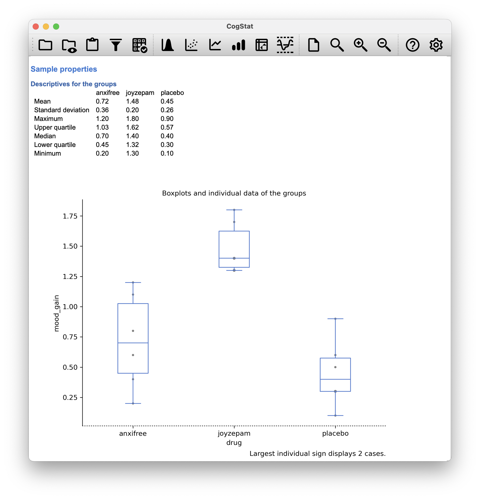 CogStat result set displaying descriptives and boxplots as a result of Compare groups function with our clinical trial data set with variables mood_gain grouped by drug.