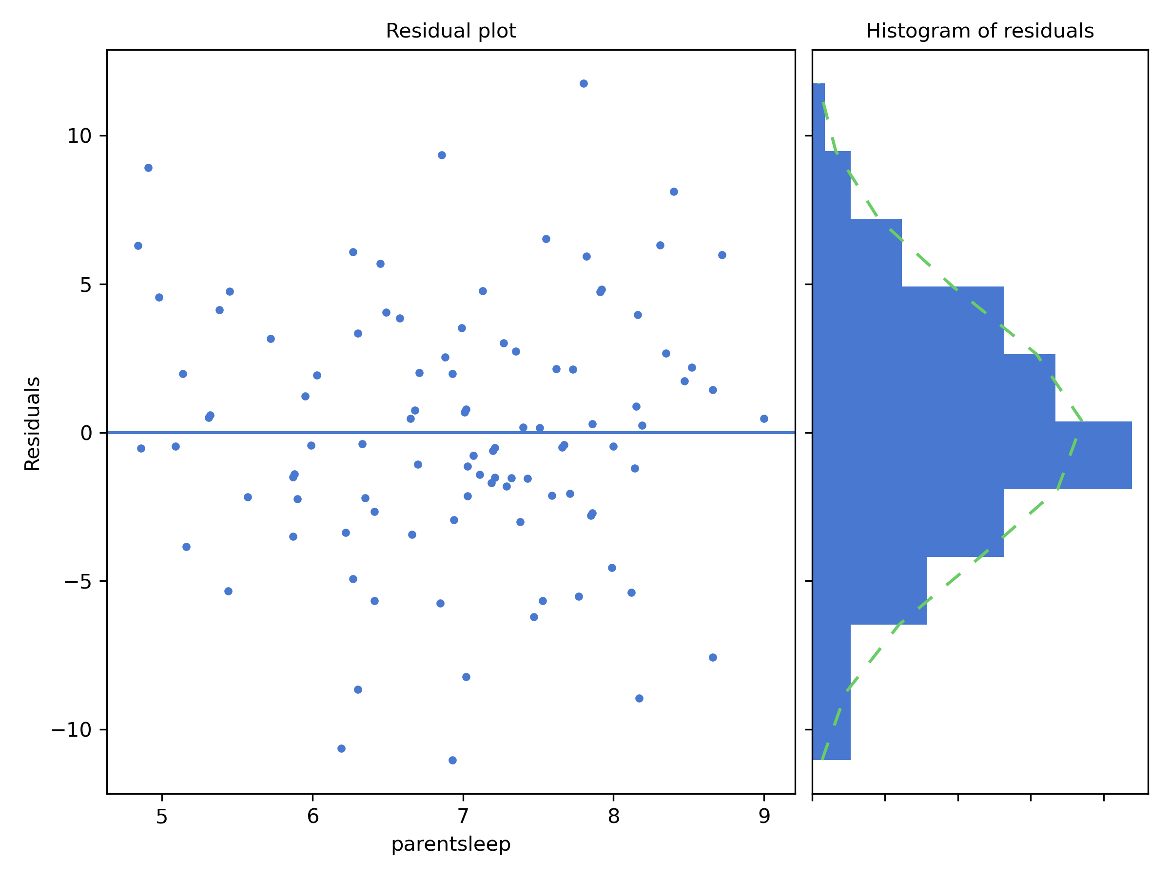 Residual analysis plots from CogStat