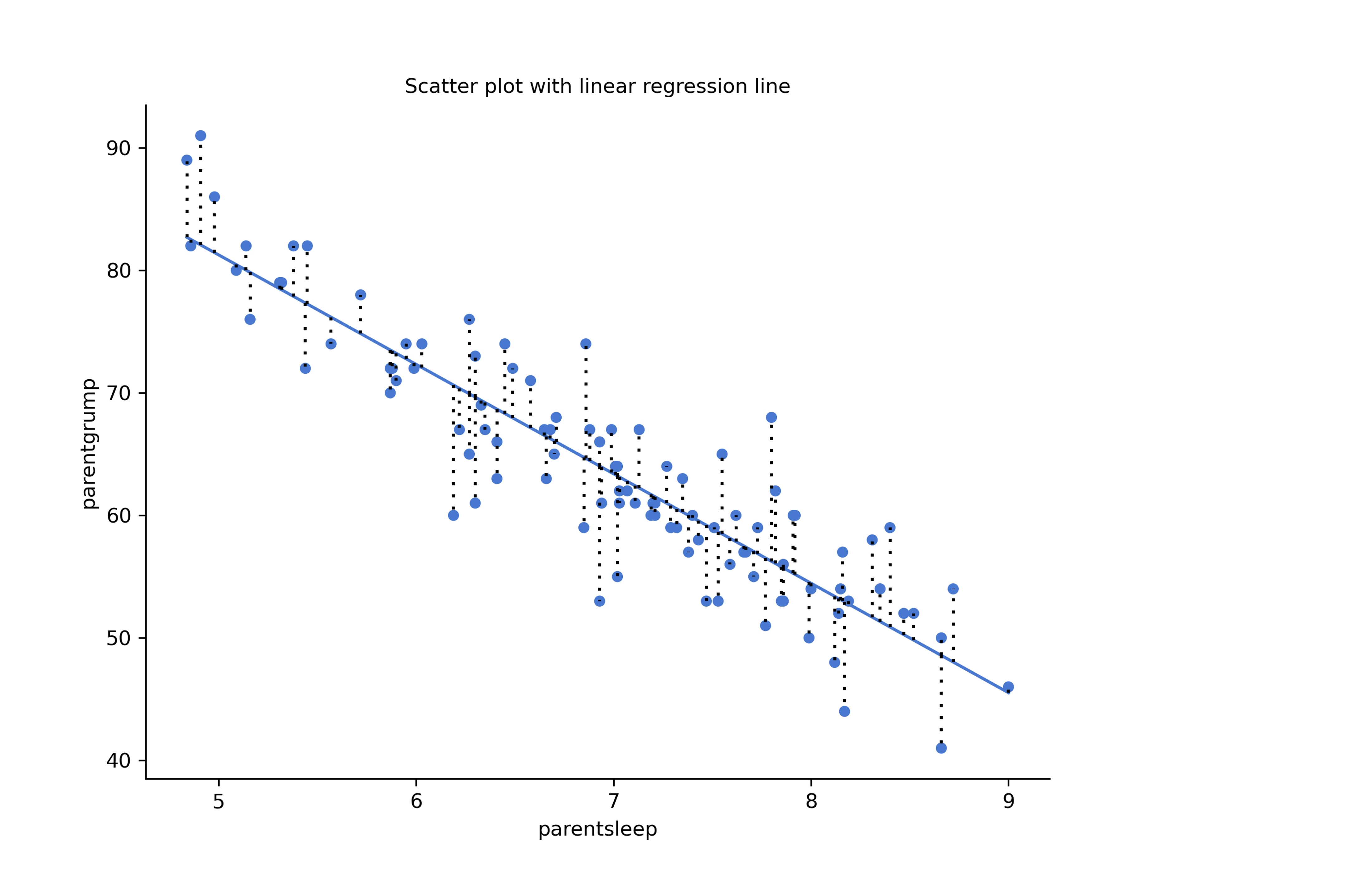 Scatterplot outputs from CogStat of `parentsleep` and `parentgrump` with and without regression lines