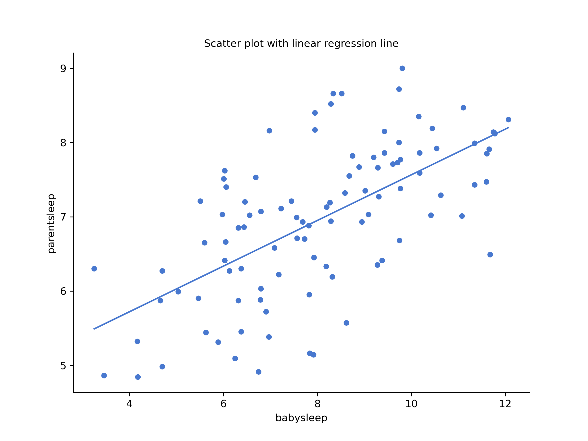 Scatterplot drawn by CogStat showing the relationship between `babysleep` and `parentsleep`