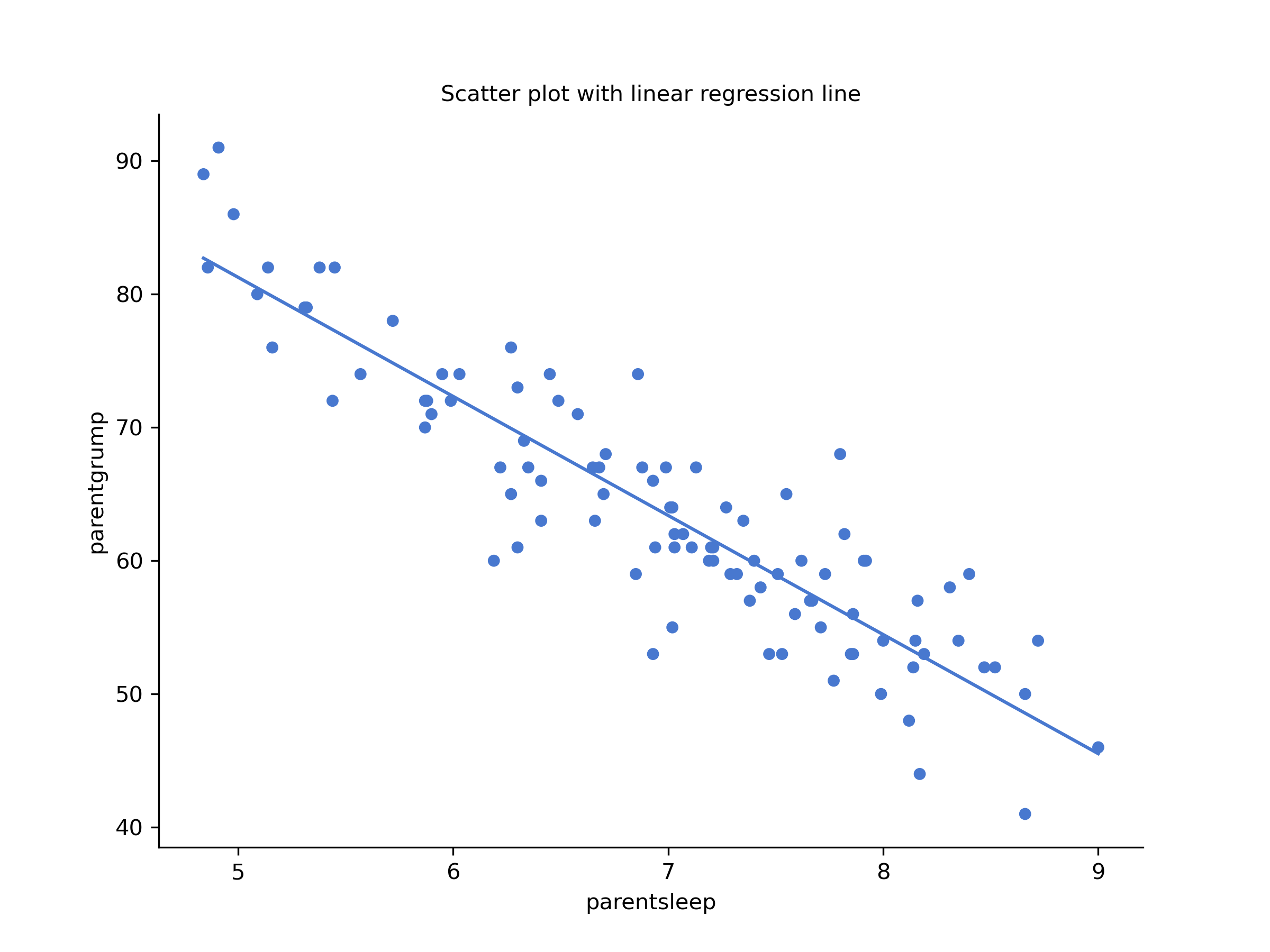 Scatterplots of parent sleep and grumpiness