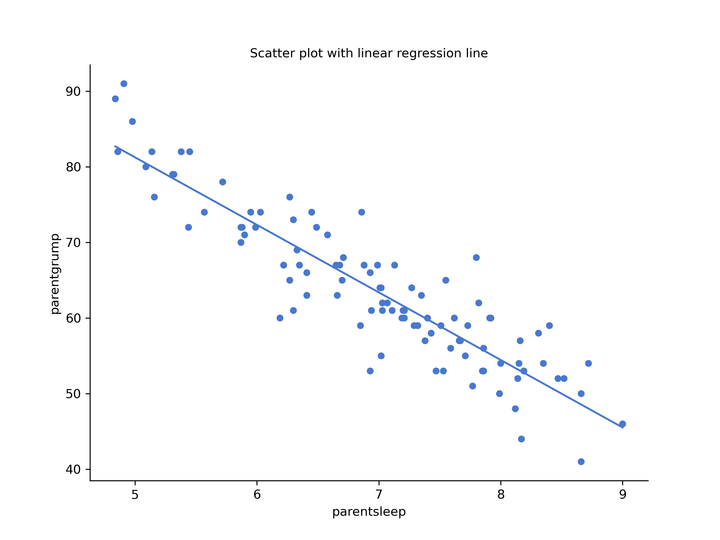 Scatterplot drawn by CogStat showing the relationship between `parentsleep` and `parentgrump` and between `babysleep` and `parentgrump`