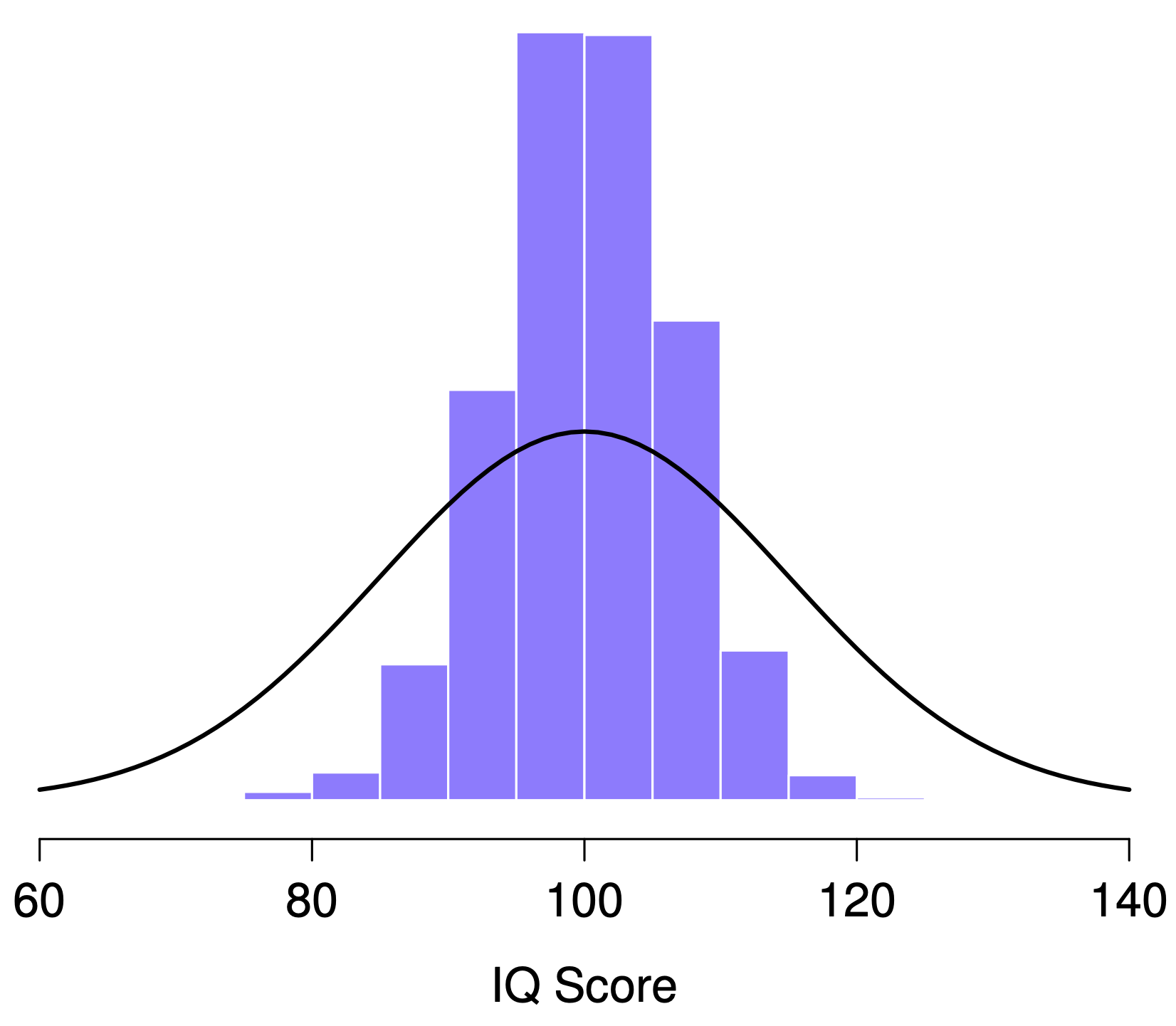 The sampling distribution of the mean for the “five IQ scores experiment”. If you sample 5 people at random and calculate their average IQ, you’ll almost certainly get a number between 80 and 120, even though there are quite a lot of individuals who have IQs above 120 or below 80. For comparison, the black line plots the population distribution of IQ scores.
