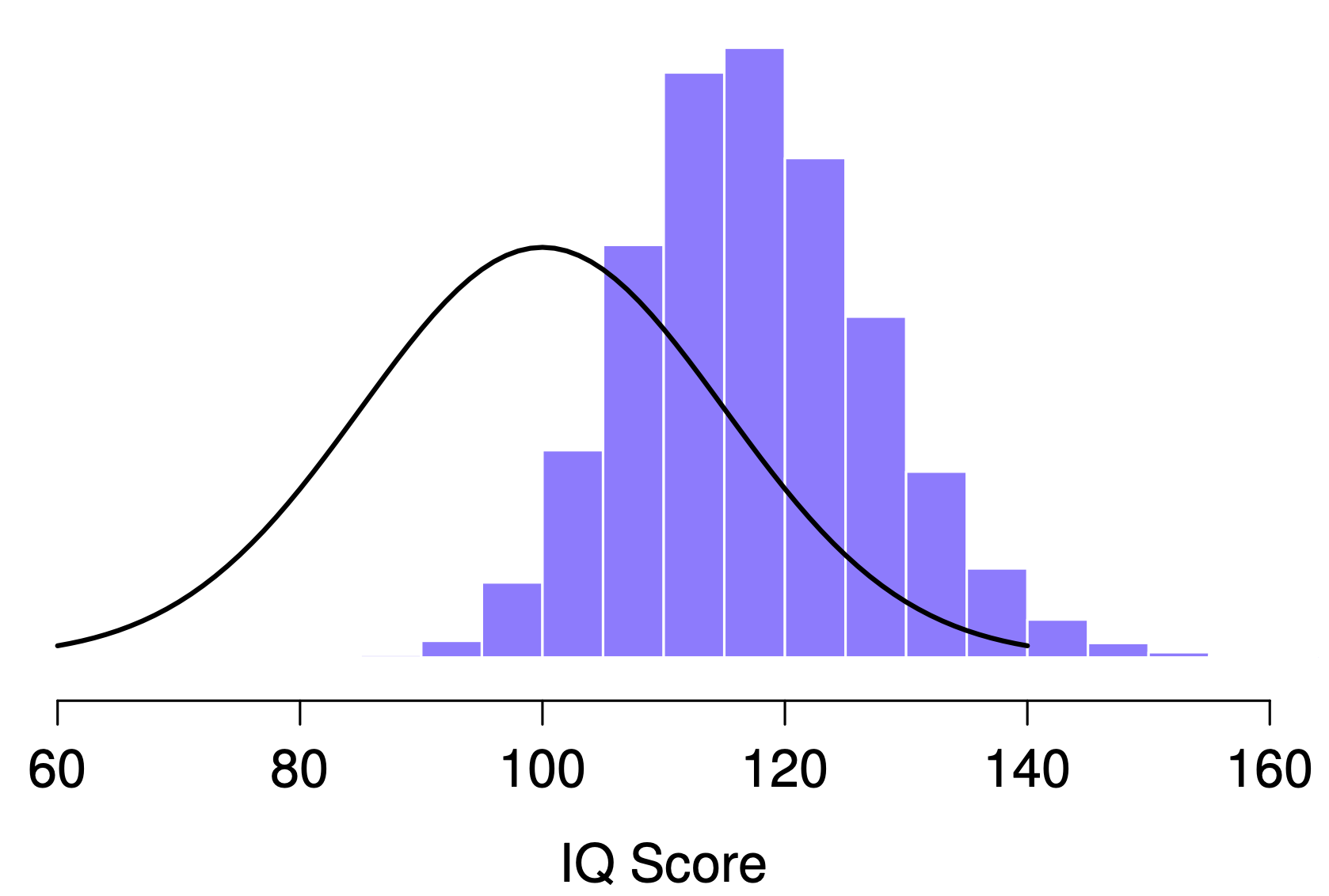 The sampling distribution of the maximum for the “five IQ scores experiment”. If you sample 5 people at random and select the one with the highest IQ score, you’ll probably see someone with an IQ between 100 and 140.