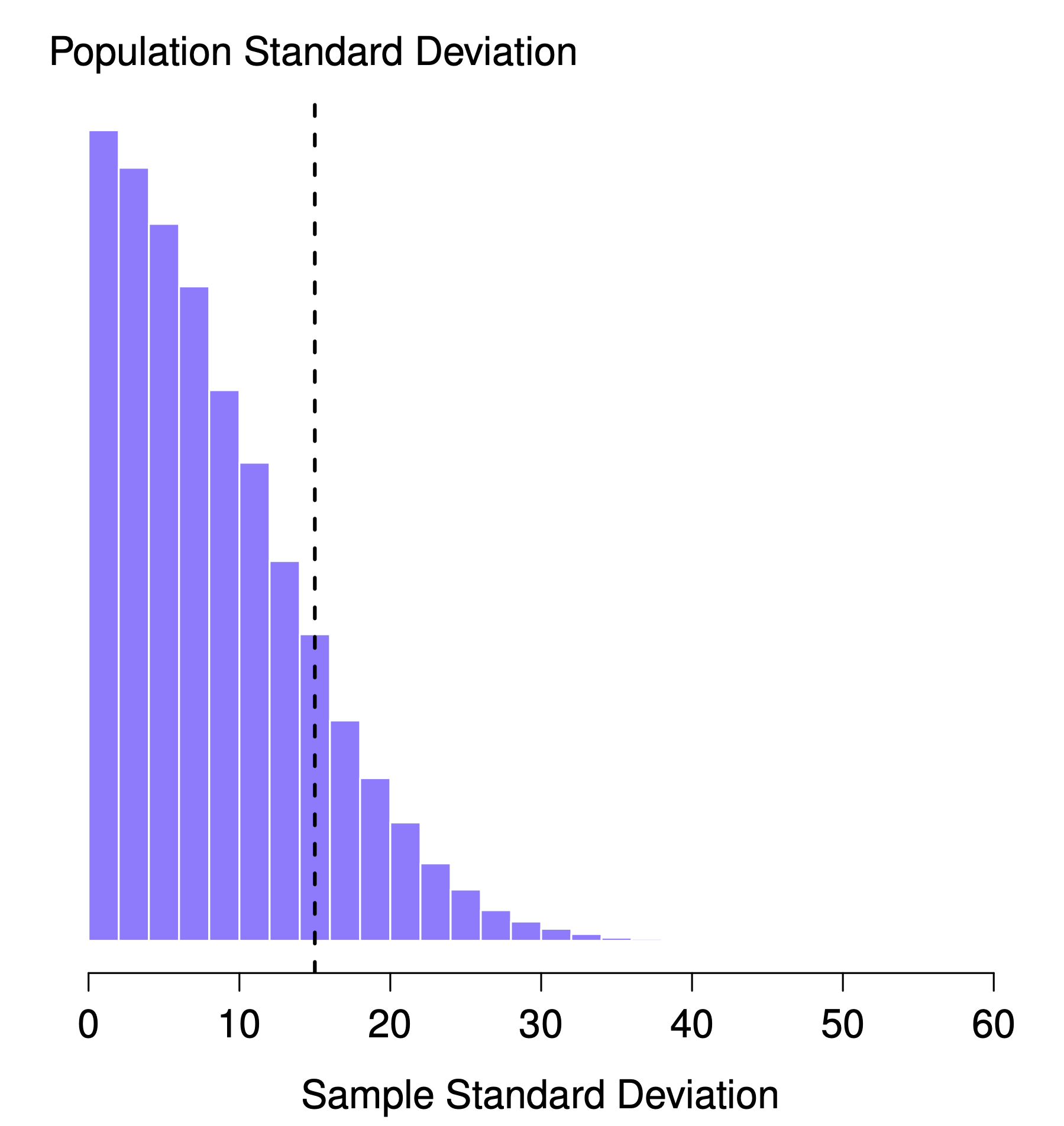The sampling distribution of the sample standard deviation for a “two IQ scores” experiment. The true population standard deviation is 15 (dashed line), but as you can see from the histogram, the vast majority of experiments will produce a much smaller sample standard deviation than this. On average, this experiment would produce a sample standard deviation of only 8.5, well below the true value! In other words, the sample standard deviation is a biased estimate of the population standard deviation.