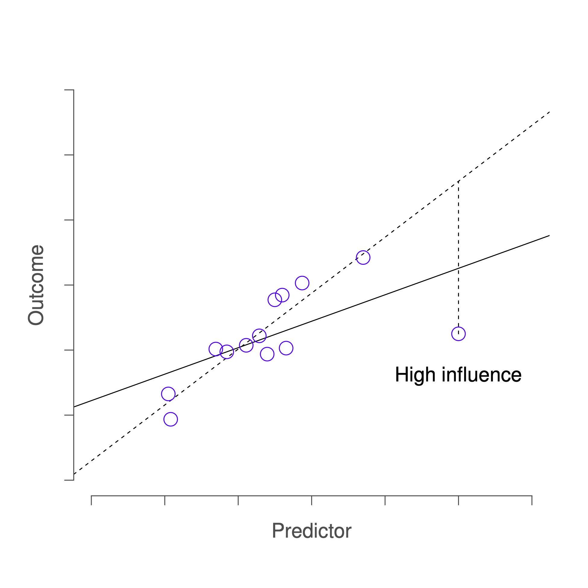 An illustration of high influence points. In this case, the anomalous observation is highly unusual on the predictor variable (x axis), and falls a long way from the regression line. As a consequence, the regression line is highly distorted, even though (in this case) the anomalous observation is entirely typical in terms of the outcome variable (y axis).