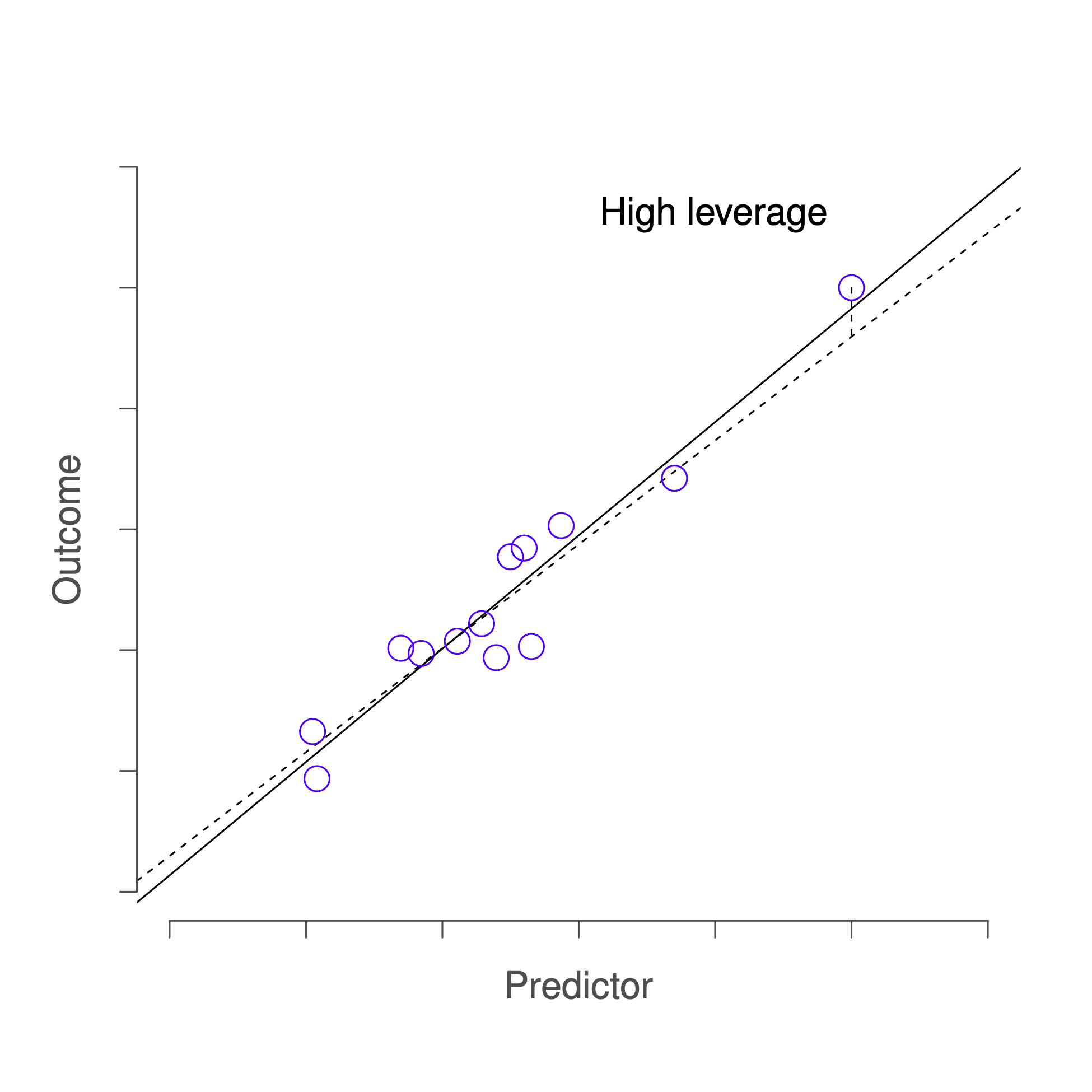 An illustration of high leverage points. The anomalous observation in this case is unusual both in terms of the predictor (x axis) and the outcome (y axis), but this unusualness is highly consistent with the pattern of correlations that exists among the other observations; as a consequence, the observation falls very close to the regression line and does not distort it.