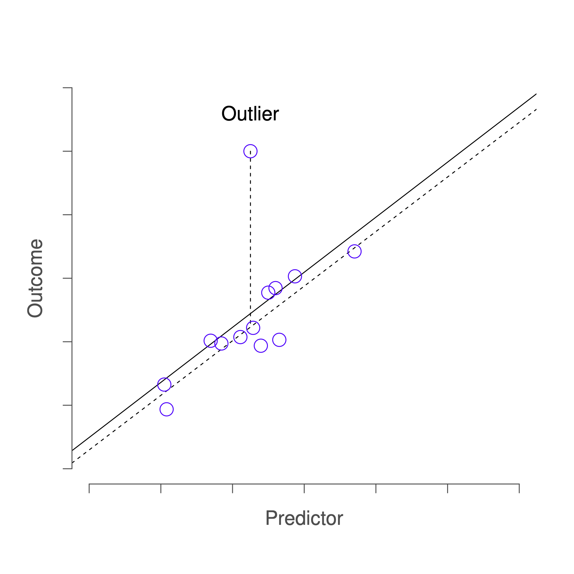 An illustration of outliers. The dotted lines plot the regression line that would have been estimated without the anomalous observation included, and the corresponding residual (i.e. the Studentised residual). The solid line shows the regression line with the anomalous observation included. The outlier has an unusual value on the outcome (y axis location) but not the predictor (x axis location), and lies a long way from the regression line.