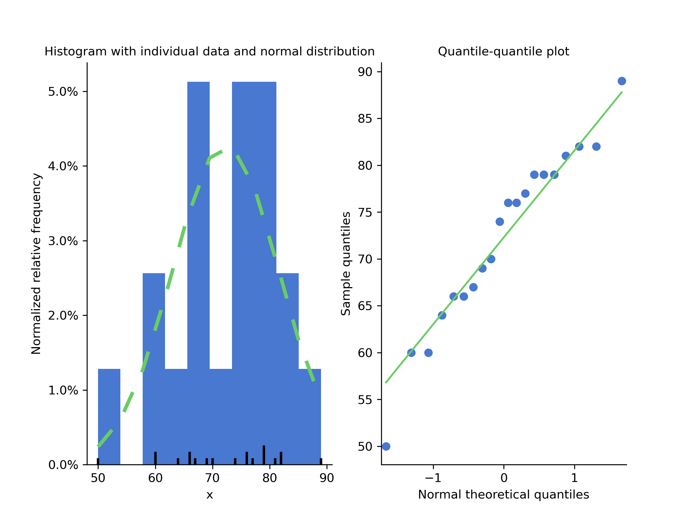 Left: a histogram of the data points (observations) in the `zeppo.csv` data set with a green dashed line showing the normal distribution curve. Right: a QQ plot of the same.